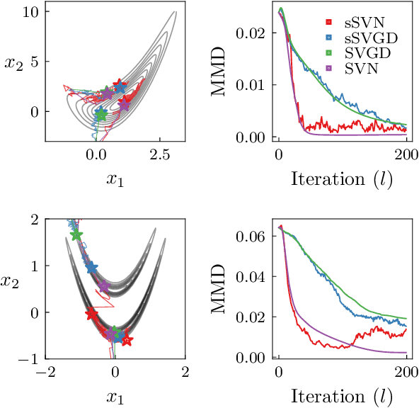 Figure 1 for A stochastic Stein Variational Newton method
