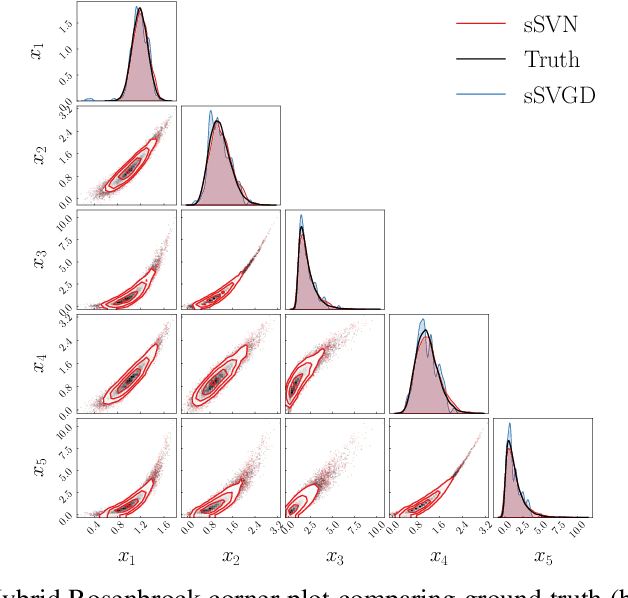 Figure 3 for A stochastic Stein Variational Newton method
