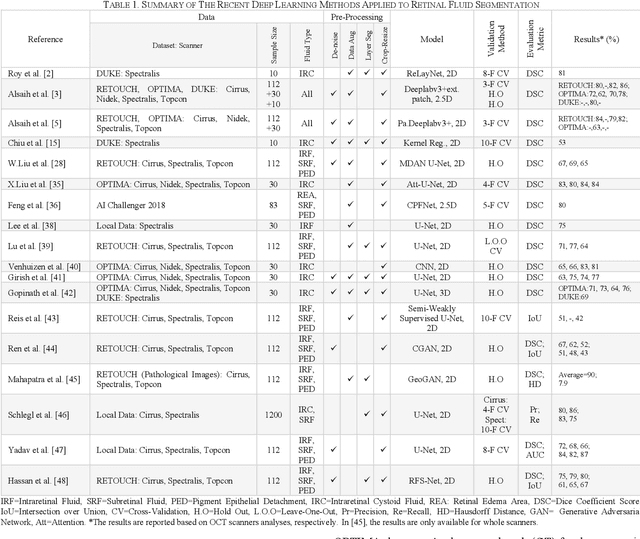 Figure 1 for RetiFluidNet: A Self-Adaptive and Multi-Attention Deep Convolutional Network for Retinal OCT Fluid Segmentation