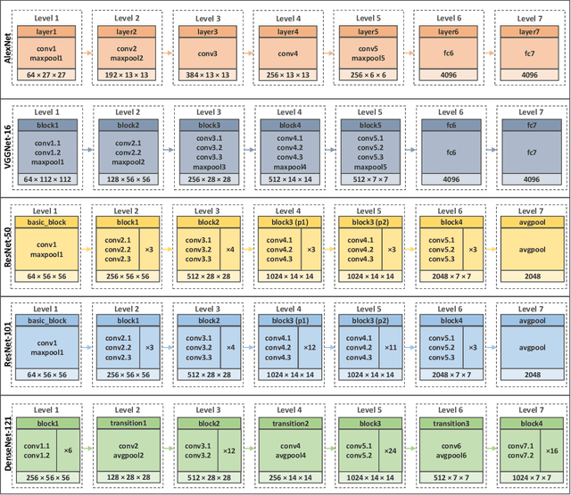 Figure 3 for When CNNs Meet Random RNNs: Towards Multi-Level Analysis for RGB-D Object and Scene Recognition
