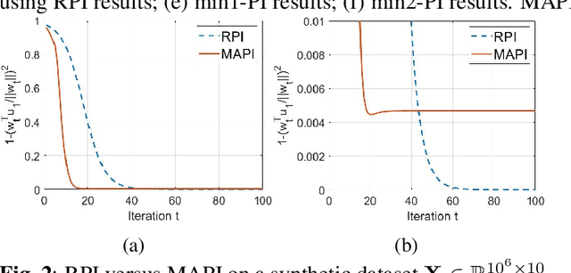 Figure 3 for Multiplication-Avoiding Variant of Power Iteration with Applications