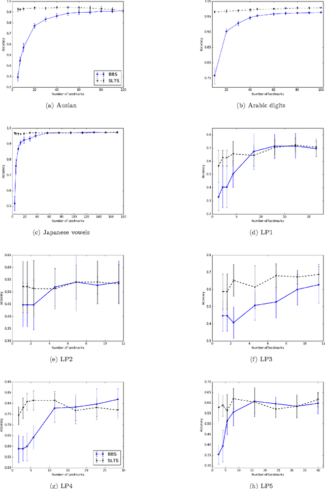 Figure 4 for Similarity Learning for Time Series Classification
