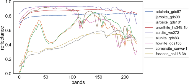 Figure 4 for Hyperspectral Pixel Unmixing with Latent Dirichlet Variational Autoencoder