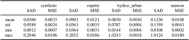 Figure 2 for Hyperspectral Pixel Unmixing with Latent Dirichlet Variational Autoencoder