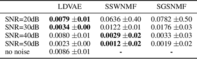Figure 3 for Hyperspectral Pixel Unmixing with Latent Dirichlet Variational Autoencoder