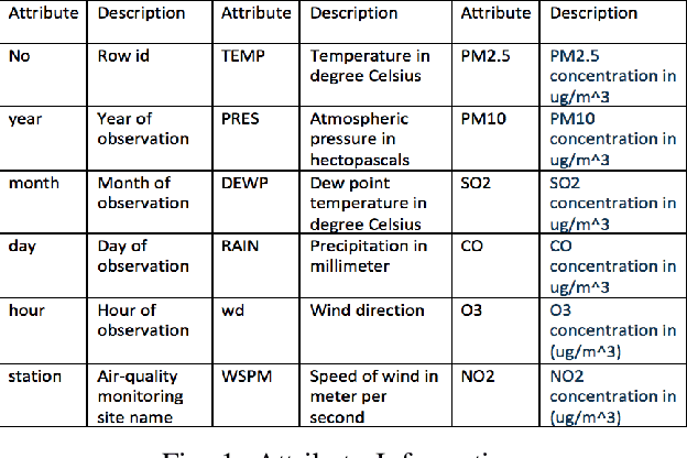 Figure 1 for Evaluation of Time Series Forecasting Models for Estimation of PM2.5 Levels in Air