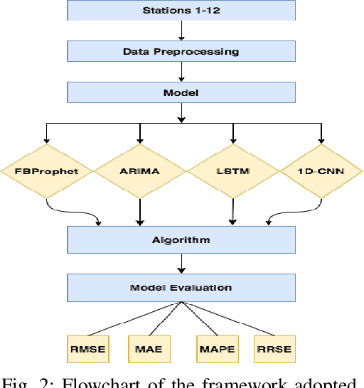 Figure 2 for Evaluation of Time Series Forecasting Models for Estimation of PM2.5 Levels in Air
