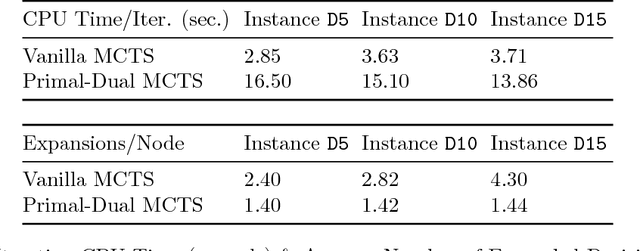 Figure 2 for Monte Carlo Tree Search with Sampled Information Relaxation Dual Bounds