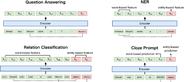 Figure 1 for mLUKE: The Power of Entity Representations in Multilingual Pretrained Language Models