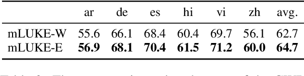 Figure 3 for mLUKE: The Power of Entity Representations in Multilingual Pretrained Language Models