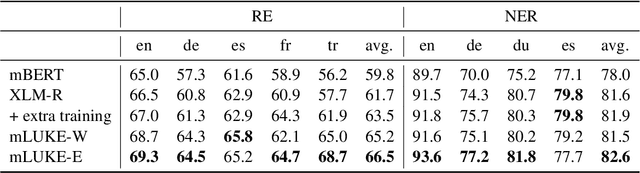 Figure 4 for mLUKE: The Power of Entity Representations in Multilingual Pretrained Language Models
