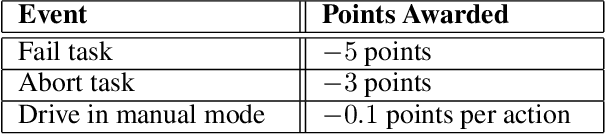 Figure 3 for Investigating the Effects of Robot Proficiency Self-Assessment on Trust and Performance