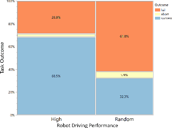 Figure 4 for Investigating the Effects of Robot Proficiency Self-Assessment on Trust and Performance