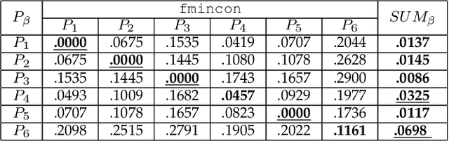 Figure 2 for Discriminative Optimization: Theory and Applications to Computer Vision Problems