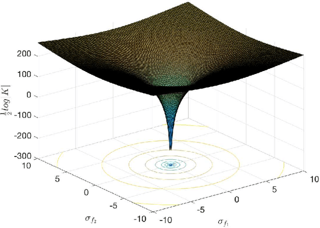 Figure 3 for Multiple Kernel Learning and Automatic Subspace Relevance Determination for High-dimensional Neuroimaging Data