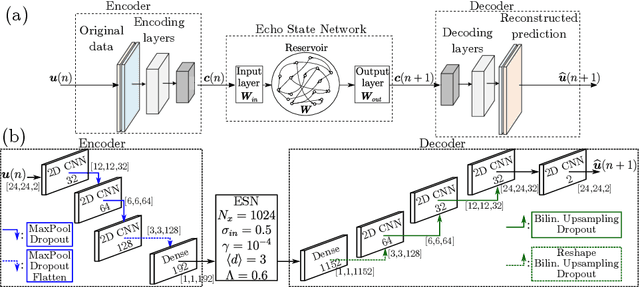 Figure 2 for Auto-Encoded Reservoir Computing for Turbulence Learning