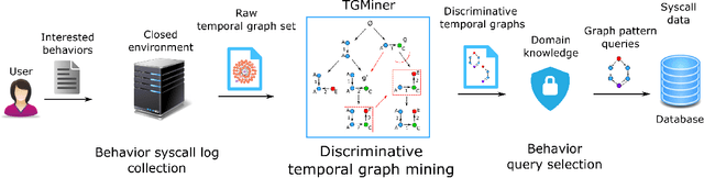 Figure 3 for Behavior Query Discovery in System-Generated Temporal Graphs