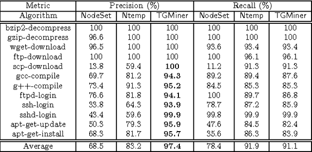Figure 4 for Behavior Query Discovery in System-Generated Temporal Graphs
