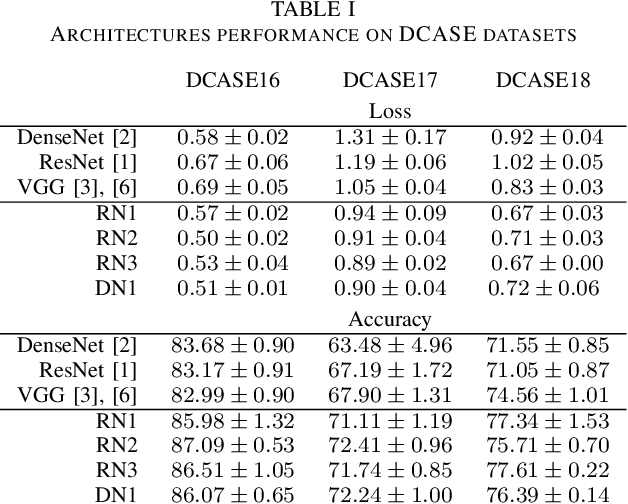 Figure 3 for The Receptive Field as a Regularizer in Deep Convolutional Neural Networks for Acoustic Scene Classification