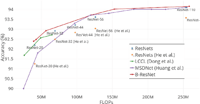 Figure 3 for Learning Time/Memory-Efficient Deep Architectures with Budgeted Super Networks