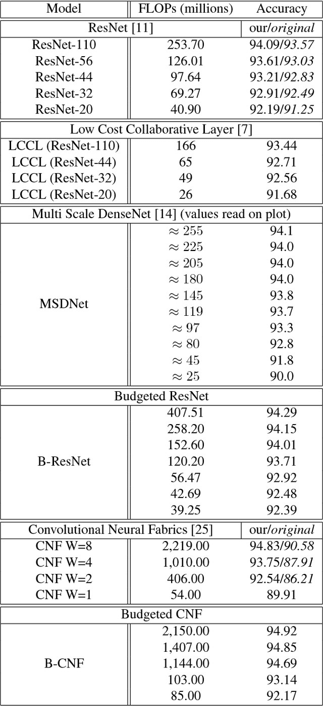 Figure 2 for Learning Time/Memory-Efficient Deep Architectures with Budgeted Super Networks