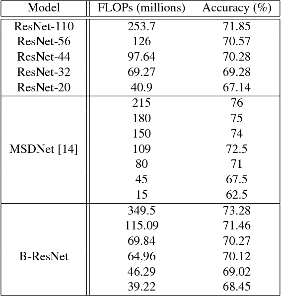 Figure 4 for Learning Time/Memory-Efficient Deep Architectures with Budgeted Super Networks