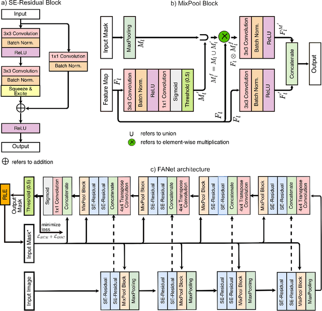 Figure 2 for FANet: A Feedback Attention Network for Improved Biomedical Image Segmentation