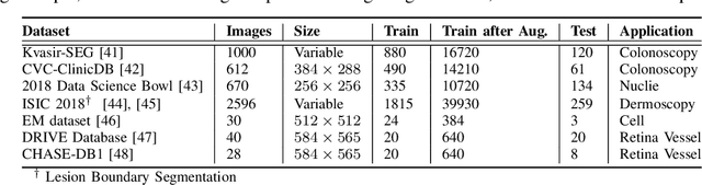 Figure 4 for FANet: A Feedback Attention Network for Improved Biomedical Image Segmentation