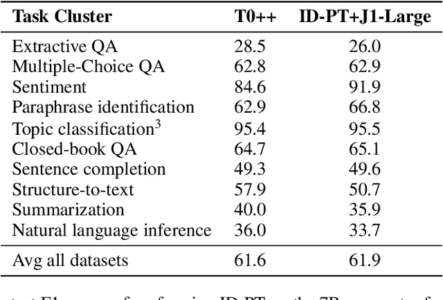 Figure 2 for Standing on the Shoulders of Giant Frozen Language Models