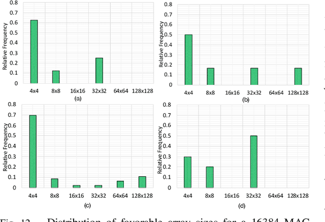 Figure 4 for Self-Adaptive Reconfigurable Arrays (SARA): Using ML to Assist Scaling GEMM Acceleration