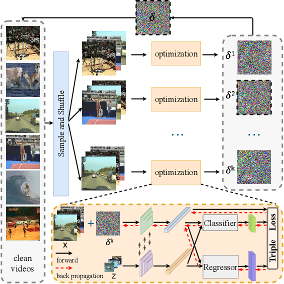 Figure 2 for Efficient universal shuffle attack for visual object tracking