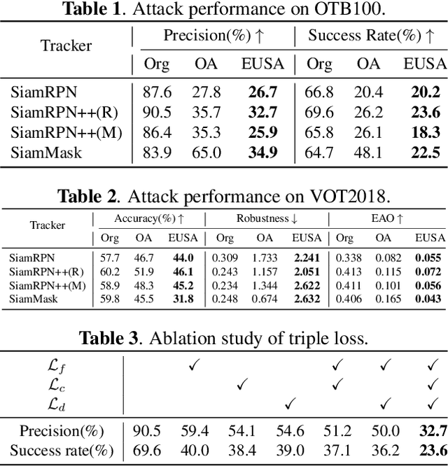 Figure 3 for Efficient universal shuffle attack for visual object tracking