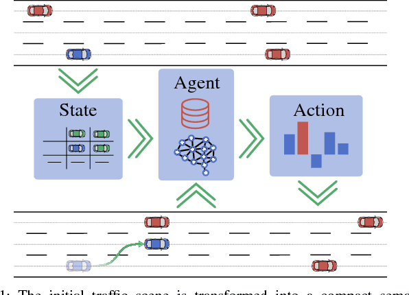 Figure 1 for Adaptive Behavior Generation for Autonomous Driving using Deep Reinforcement Learning with Compact Semantic States