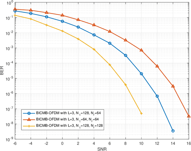 Figure 4 for Diversity Analysis of Millimeter-Wave OFDM Massive MIMO Systems