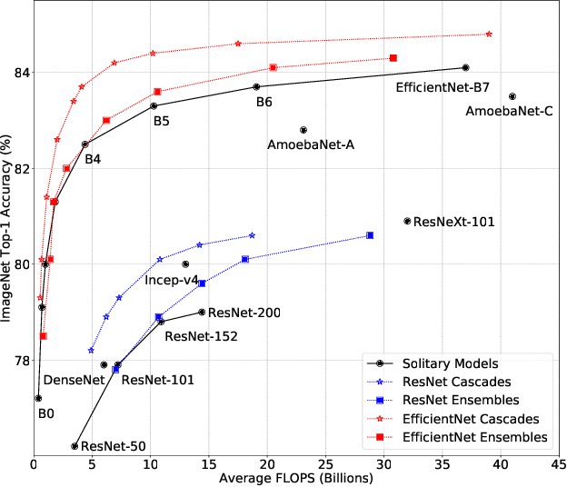Figure 1 for Multiple Networks are More Efficient than One: Fast and Accurate Models via Ensembles and Cascades