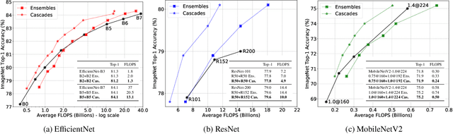 Figure 3 for Multiple Networks are More Efficient than One: Fast and Accurate Models via Ensembles and Cascades