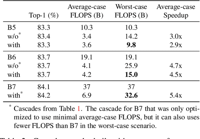 Figure 4 for Multiple Networks are More Efficient than One: Fast and Accurate Models via Ensembles and Cascades