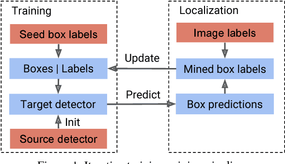Figure 1 for NOTE-RCNN: NOise Tolerant Ensemble RCNN for Semi-Supervised Object Detection