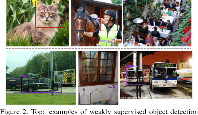 Figure 3 for NOTE-RCNN: NOise Tolerant Ensemble RCNN for Semi-Supervised Object Detection