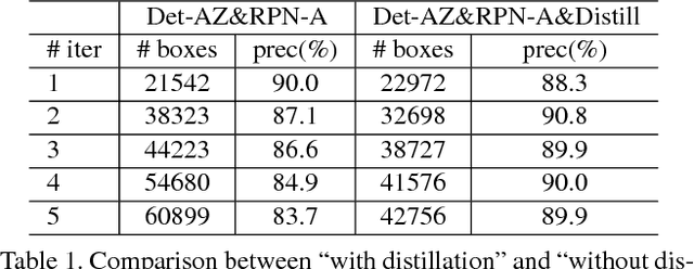 Figure 2 for NOTE-RCNN: NOise Tolerant Ensemble RCNN for Semi-Supervised Object Detection