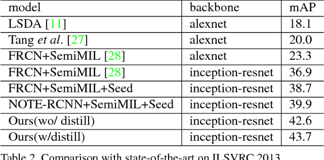 Figure 4 for NOTE-RCNN: NOise Tolerant Ensemble RCNN for Semi-Supervised Object Detection