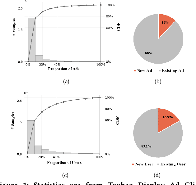 Figure 1 for Alleviating Cold-start Problem in CTR Prediction with A Variational Embedding Learning Framework