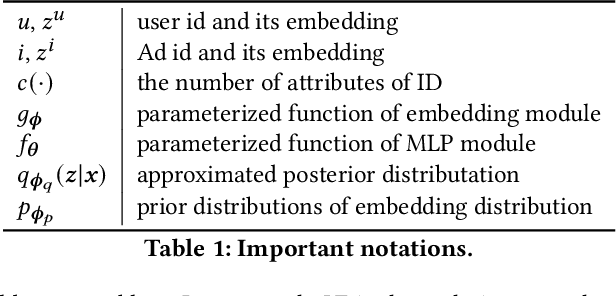 Figure 2 for Alleviating Cold-start Problem in CTR Prediction with A Variational Embedding Learning Framework