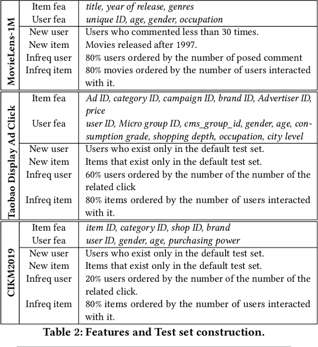 Figure 4 for Alleviating Cold-start Problem in CTR Prediction with A Variational Embedding Learning Framework