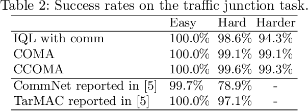 Figure 4 for Counterfactual Multi-Agent Reinforcement Learning with Graph Convolution Communication