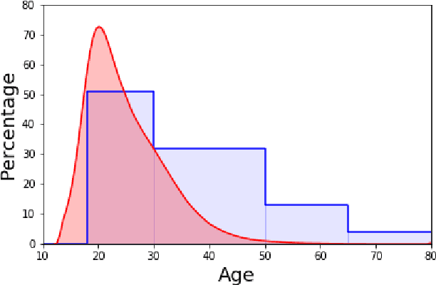 Figure 1 for Correcting Sociodemographic Selection Biases for Accurate Population Prediction from Social Media