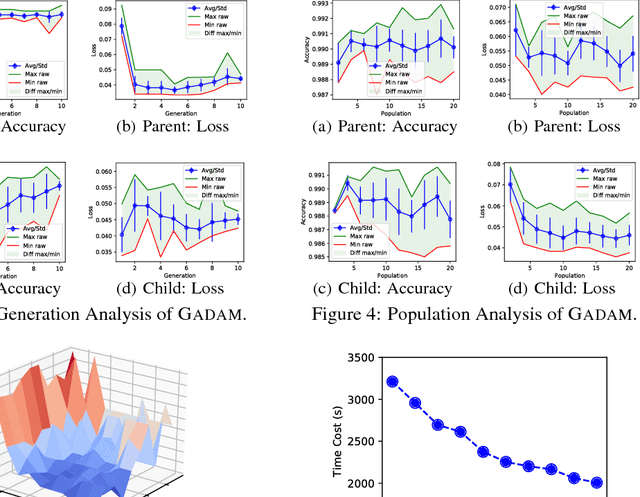 Figure 4 for GADAM: Genetic-Evolutionary ADAM for Deep Neural Network Optimization
