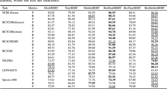 Figure 4 for On the Effectiveness of Compact Biomedical Transformers