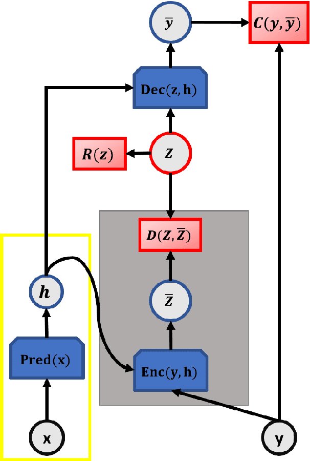 Figure 3 for Prediction of good reaction coordinates and future evolution of MD trajectories using Regularized Sparse Autoencoders: A novel deep learning approach