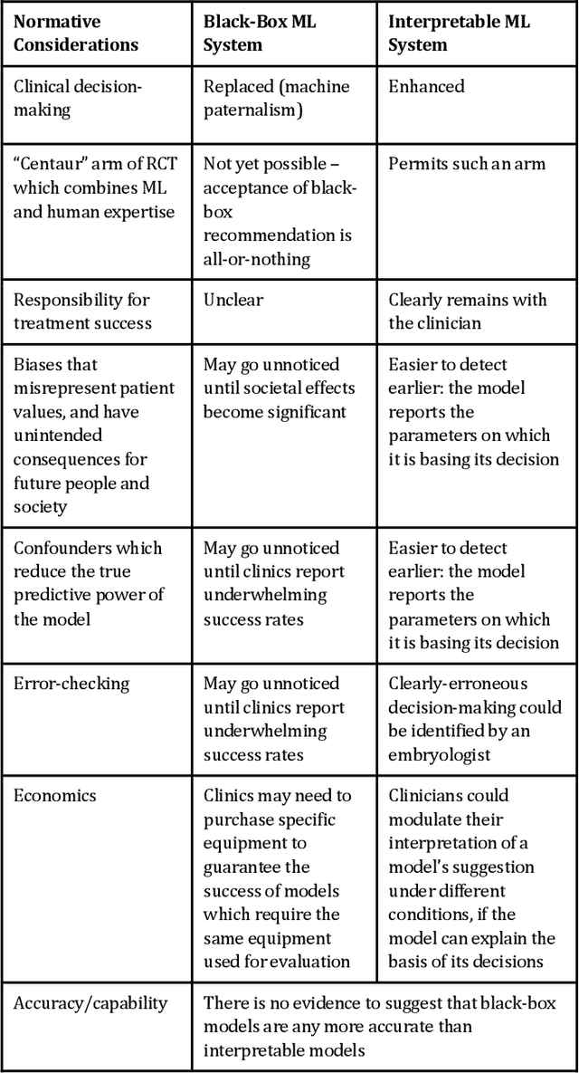Figure 2 for Ethical Implementation of Artificial Intelligence to Select Embryos in In Vitro Fertilization